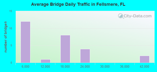 Average Bridge Daily Traffic in Fellsmere, FL