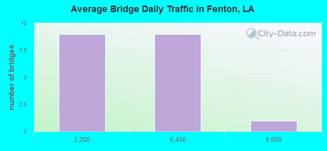 Average Bridge Daily Traffic in Fenton, LA