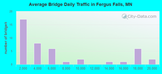 Average Bridge Daily Traffic in Fergus Falls, MN