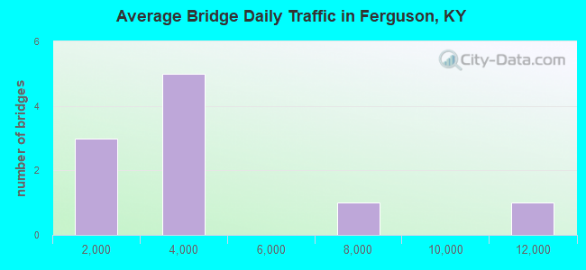 Average Bridge Daily Traffic in Ferguson, KY