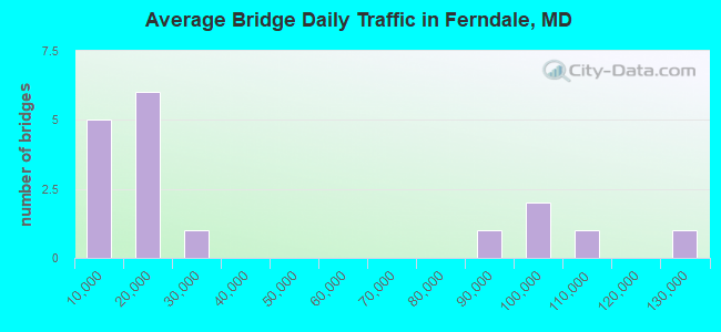 Average Bridge Daily Traffic in Ferndale, MD