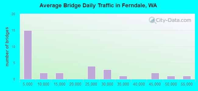 Average Bridge Daily Traffic in Ferndale, WA