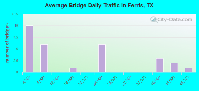 Average Bridge Daily Traffic in Ferris, TX