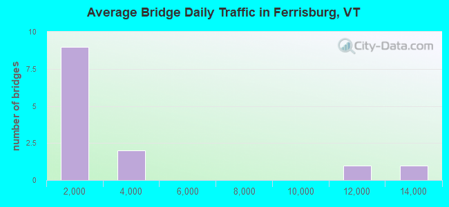 Average Bridge Daily Traffic in Ferrisburg, VT