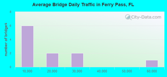 Average Bridge Daily Traffic in Ferry Pass, FL