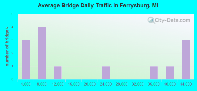 Average Bridge Daily Traffic in Ferrysburg, MI