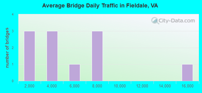 Average Bridge Daily Traffic in Fieldale, VA