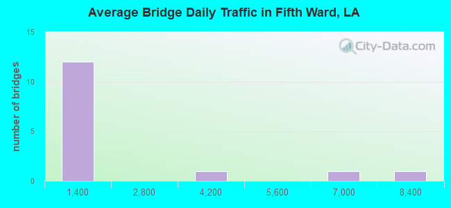 Average Bridge Daily Traffic in Fifth Ward, LA
