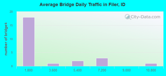 Average Bridge Daily Traffic in Filer, ID