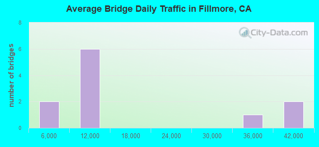 Average Bridge Daily Traffic in Fillmore, CA