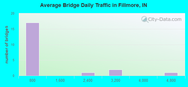 Average Bridge Daily Traffic in Fillmore, IN