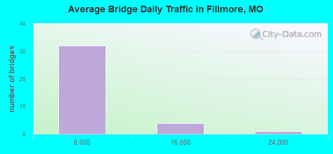 Average Bridge Daily Traffic in Fillmore, MO