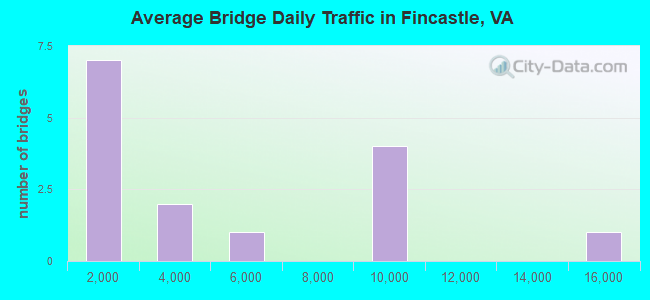 Average Bridge Daily Traffic in Fincastle, VA