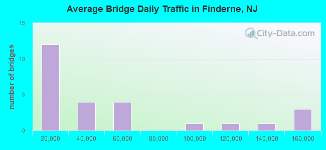 Average Bridge Daily Traffic in Finderne, NJ