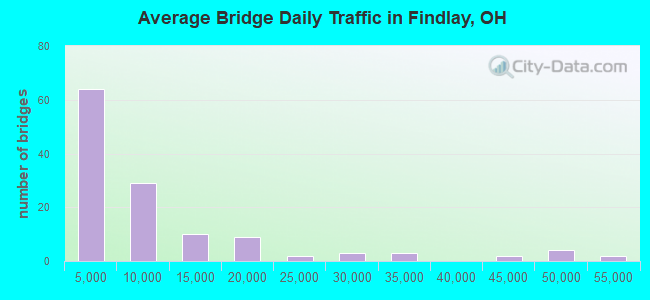 Average Bridge Daily Traffic in Findlay, OH