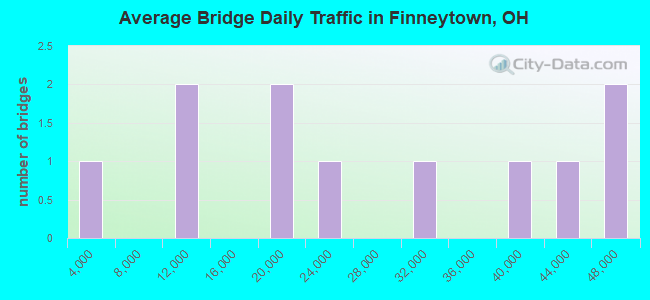 Average Bridge Daily Traffic in Finneytown, OH