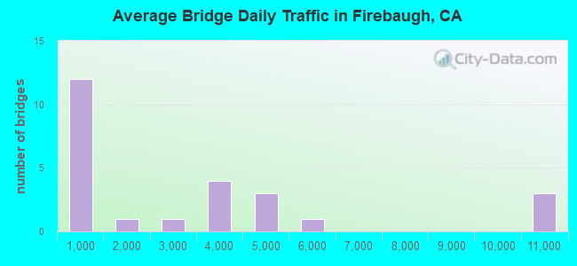 Average Bridge Daily Traffic in Firebaugh, CA