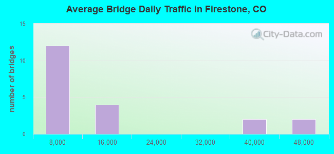 Average Bridge Daily Traffic in Firestone, CO