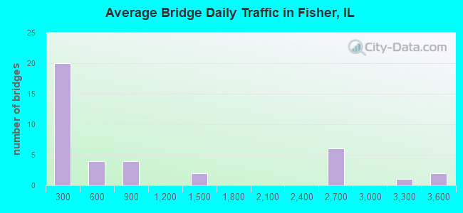 Average Bridge Daily Traffic in Fisher, IL