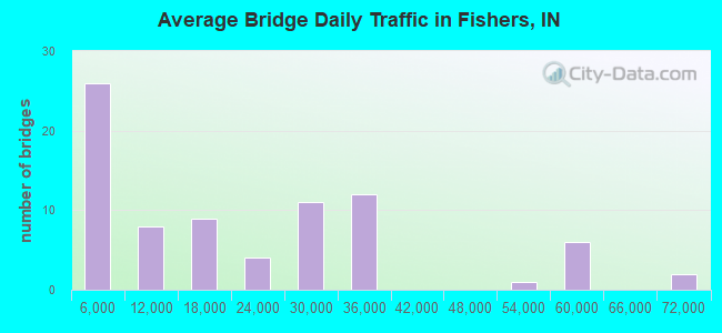 Average Bridge Daily Traffic in Fishers, IN