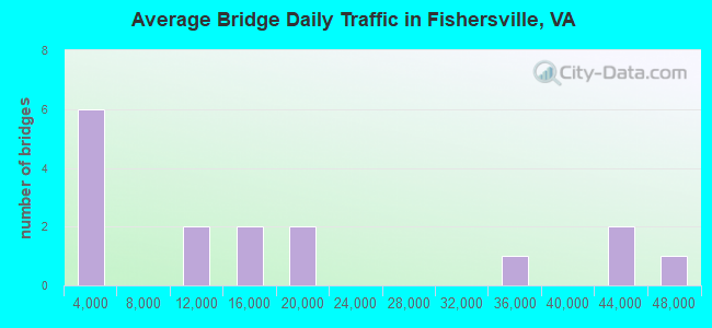 Average Bridge Daily Traffic in Fishersville, VA