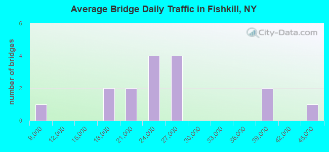 Average Bridge Daily Traffic in Fishkill, NY