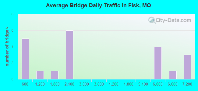 Average Bridge Daily Traffic in Fisk, MO