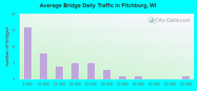 Average Bridge Daily Traffic in Fitchburg, WI