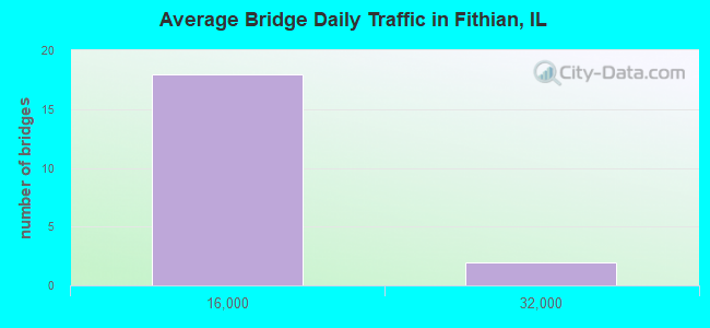 Average Bridge Daily Traffic in Fithian, IL