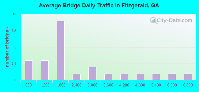Average Bridge Daily Traffic in Fitzgerald, GA