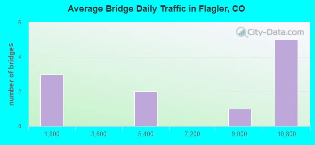 Average Bridge Daily Traffic in Flagler, CO