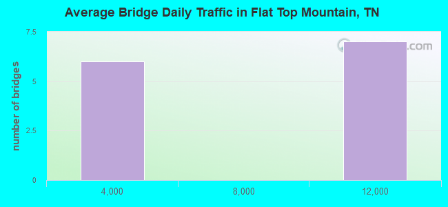 Average Bridge Daily Traffic in Flat Top Mountain, TN