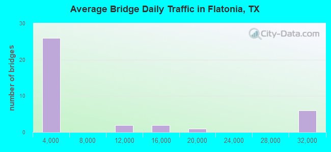 Average Bridge Daily Traffic in Flatonia, TX