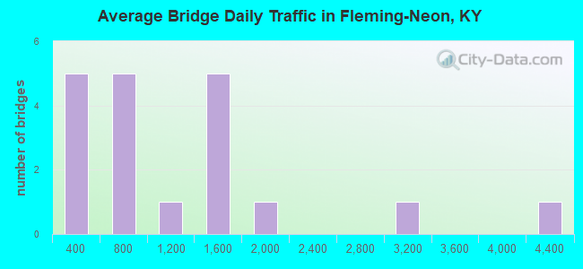 Average Bridge Daily Traffic in Fleming-Neon, KY