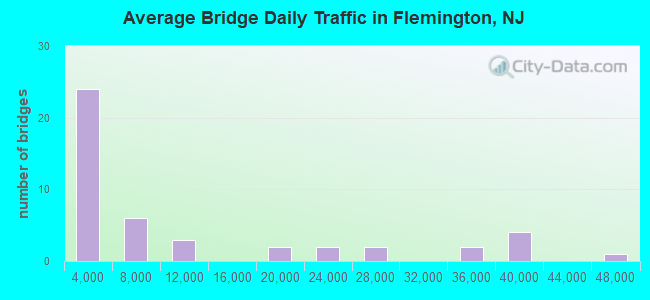 Average Bridge Daily Traffic in Flemington, NJ