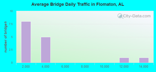 Average Bridge Daily Traffic in Flomaton, AL