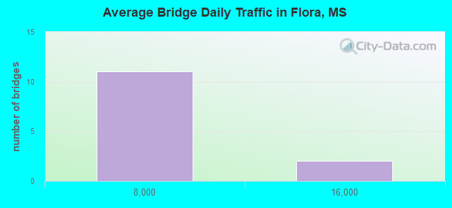 Average Bridge Daily Traffic in Flora, MS