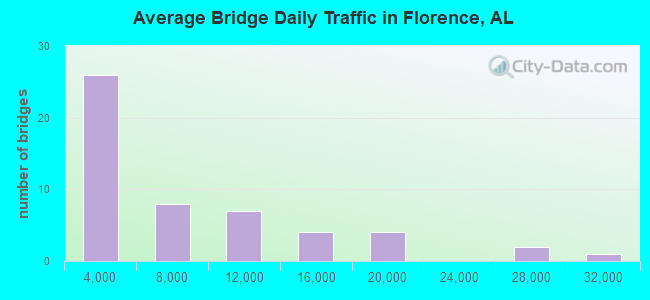 Average Bridge Daily Traffic in Florence, AL