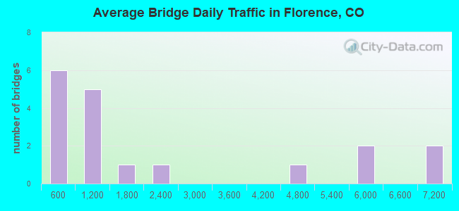 Average Bridge Daily Traffic in Florence, CO