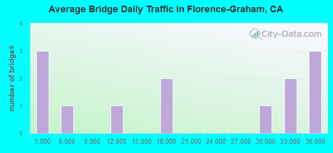 Average Bridge Daily Traffic in Florence-Graham, CA