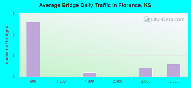 Average Bridge Daily Traffic in Florence, KS