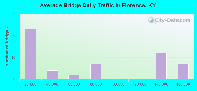 Average Bridge Daily Traffic in Florence, KY