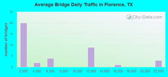 Average Bridge Daily Traffic in Florence, TX