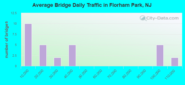 Average Bridge Daily Traffic in Florham Park, NJ