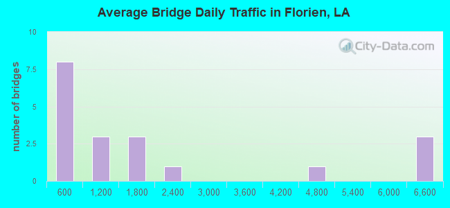 Average Bridge Daily Traffic in Florien, LA