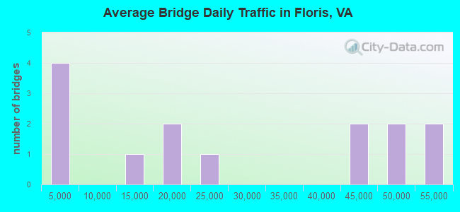 Average Bridge Daily Traffic in Floris, VA