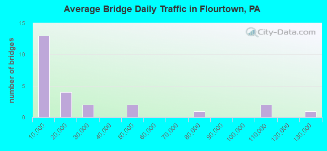 Average Bridge Daily Traffic in Flourtown, PA