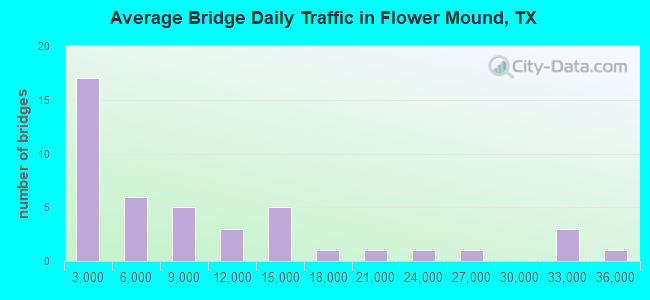Average Bridge Daily Traffic in Flower Mound, TX