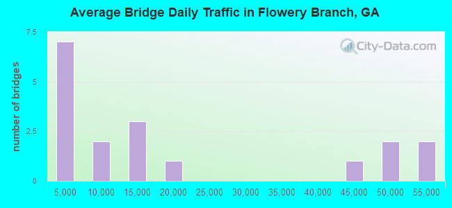 Average Bridge Daily Traffic in Flowery Branch, GA