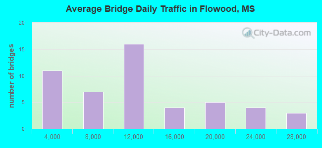 Average Bridge Daily Traffic in Flowood, MS